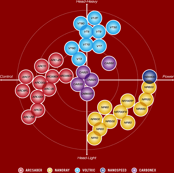 Yonex Racket Chart 2010
